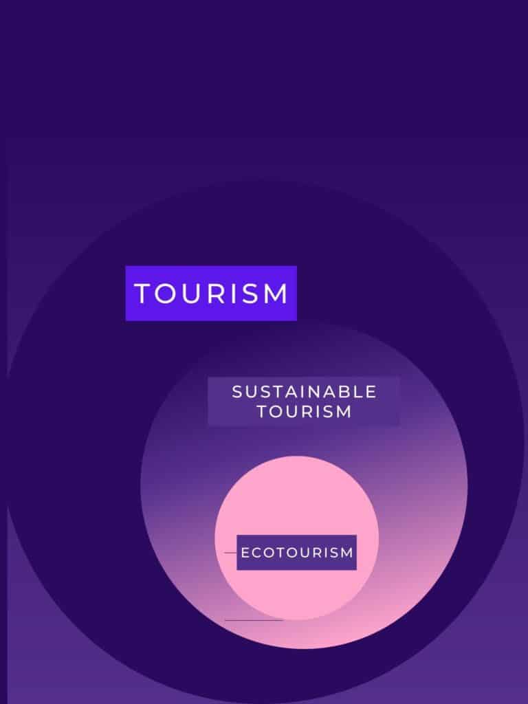 Ecotourism VS Sutainable tourism