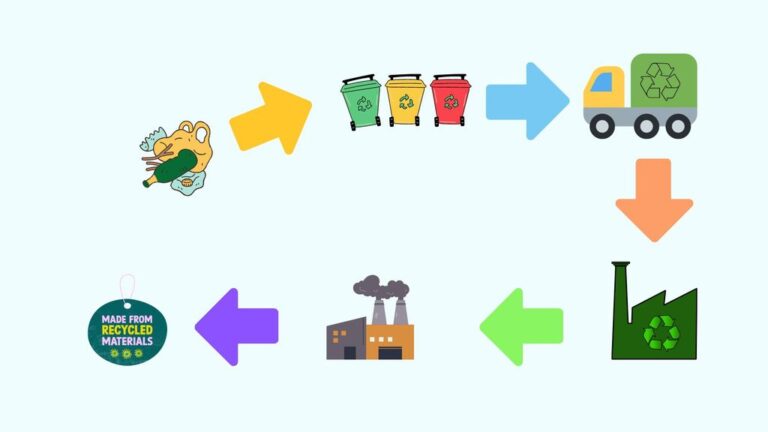 Steps of recycling system