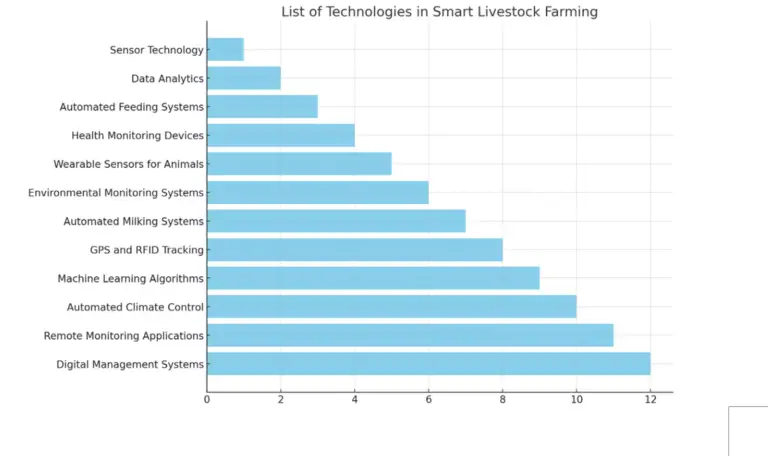 List of Precision Livestock Farming Technologies